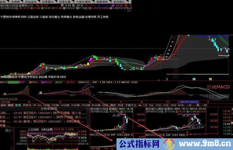 通达信超级MACD+KDJ副图指标，日周月MACD,KDJ无变形直接显示