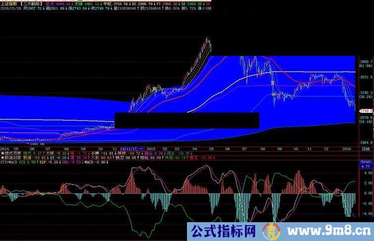 通达信CCI+MACD副图公式 源码