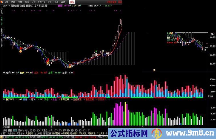 通达信两个：成交量、换手率副图公式