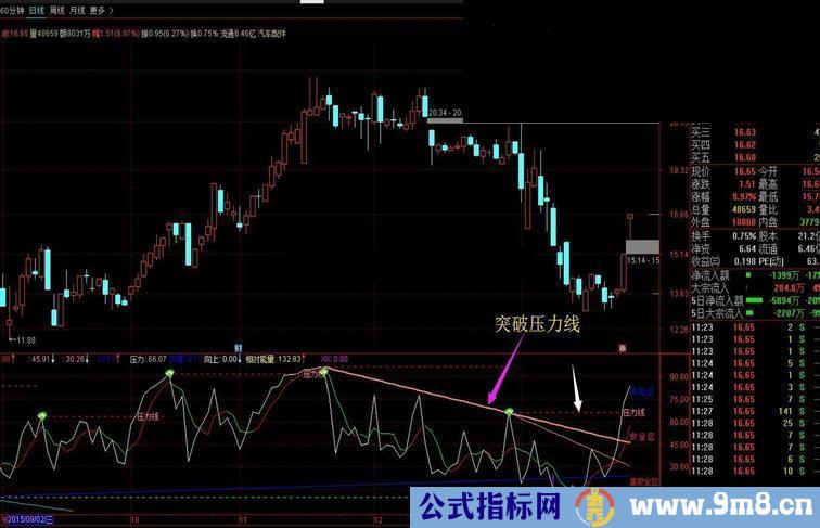 通达信磊哥炒股票综合指标源码，实战系列一。后续陆续发布