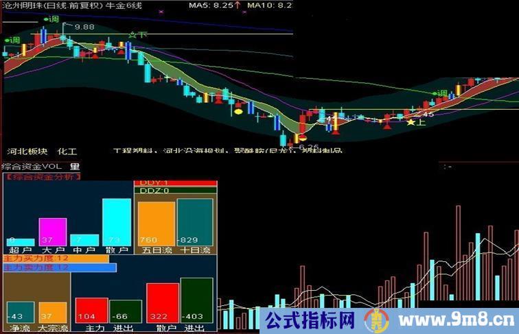 通达信综合资金分析VOL主副图 源码