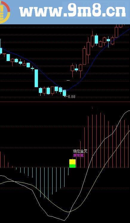 精品MACD 提示低位金叉 二次金叉 底背离 顶背离