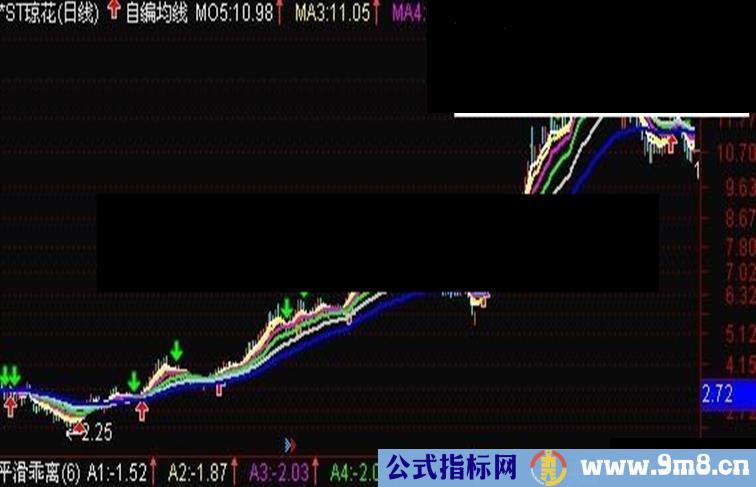 通达信牛熊一目了然，非常适合做波段