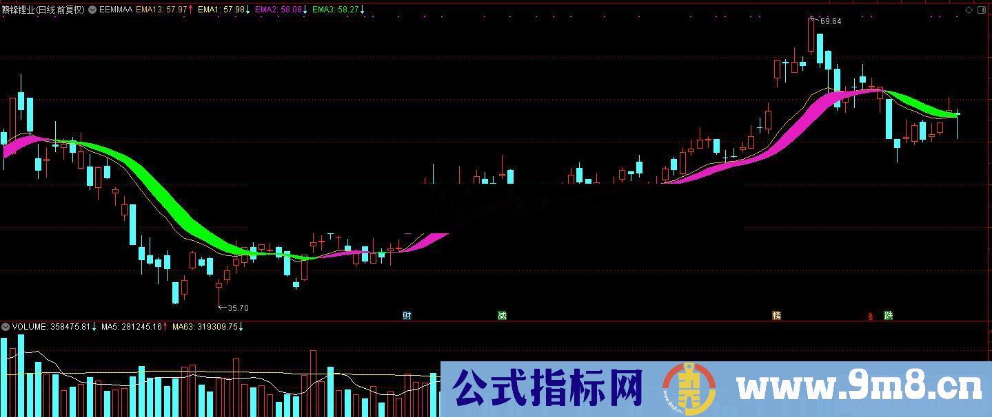 通达信红绿飘带主图指标源码红色持股绿色空仓等待