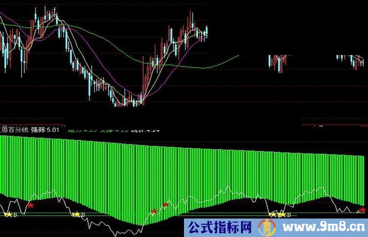 通达信江恩百分线副图源码