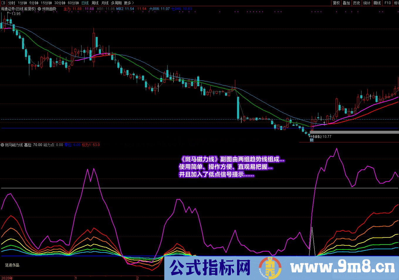 通达信廷进《斑马磁力线》副图指标公式无未来 未加密介绍