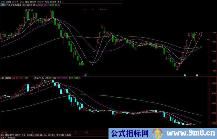 通达信把大盘K线加入副图，方便实用