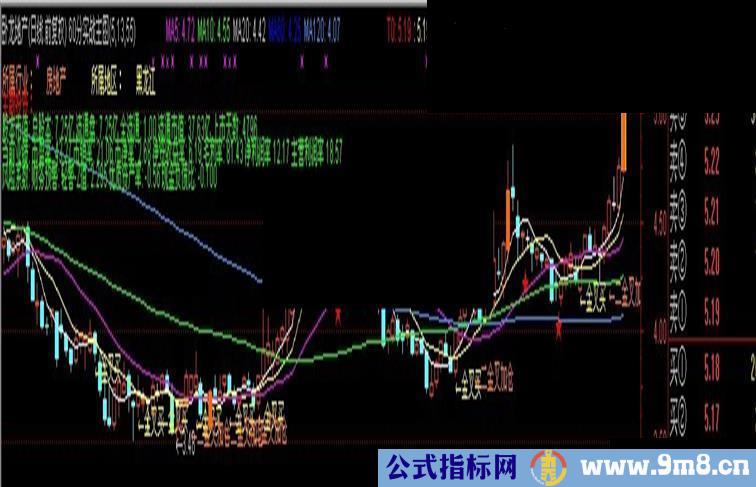 通达信主题投资主图