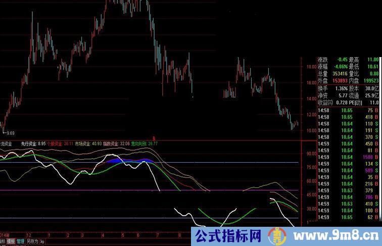 通达信公式新年献礼分流资金副图源码贴图说明