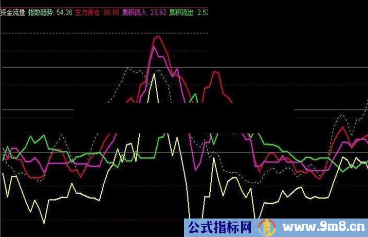 通达信资金流量副图源码公式