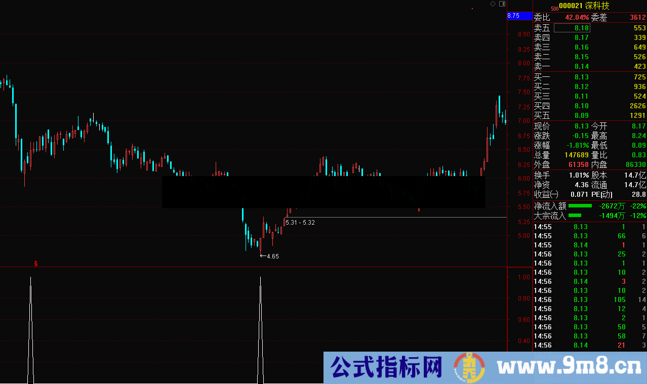 底部阳盖阴（源码 公式 通达信）