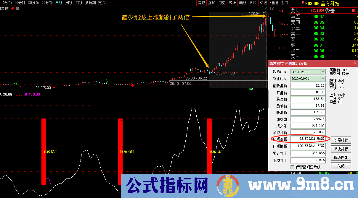 海底老金（指标。副图、通达信。贴图）