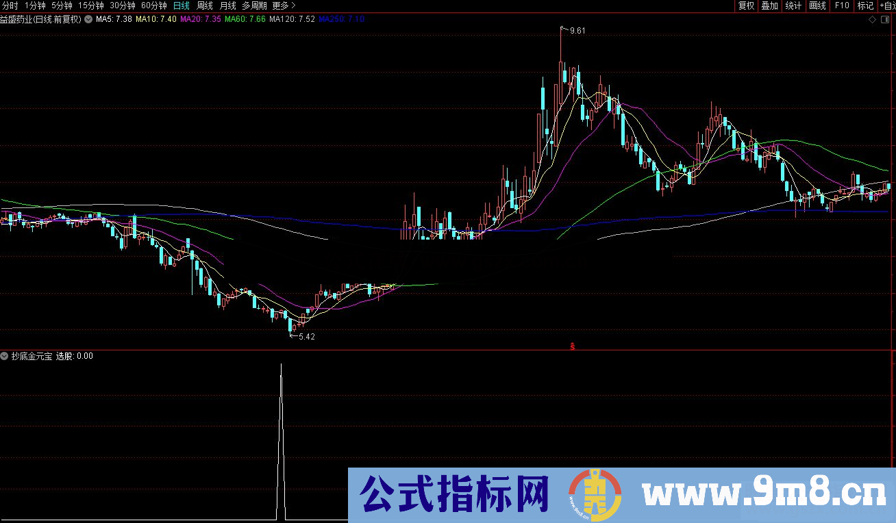 通达信抄底金元宝副图/选股预警 源码