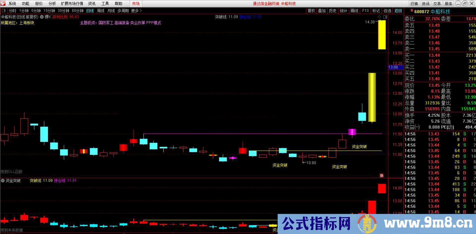 通达信资金突破副图/选股指标 源码  贴图 无未来