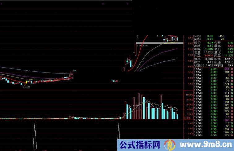 通达信火药K线！K线与移动平均线的销魂结合主图、源码