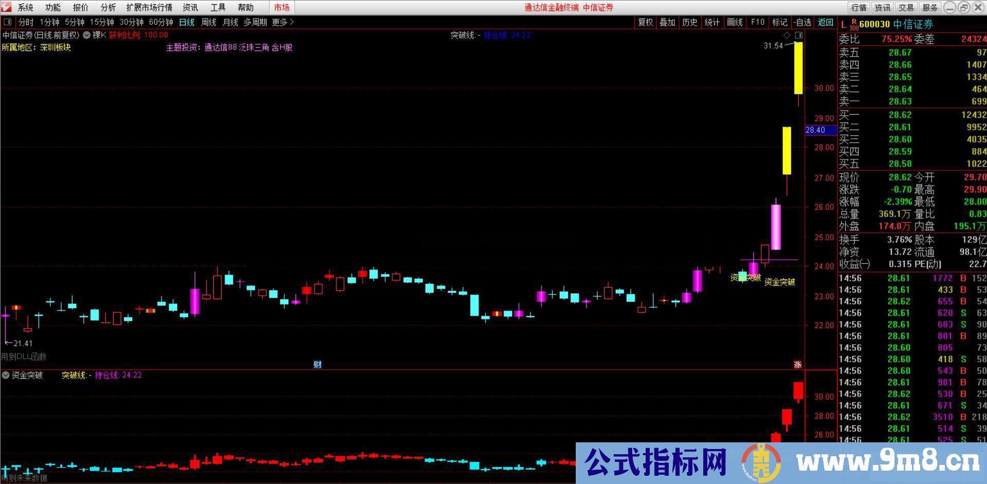 通达信资金突破副图/选股指标 源码 贴图 无未来