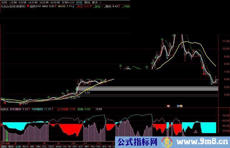 通达信抢钱王副图