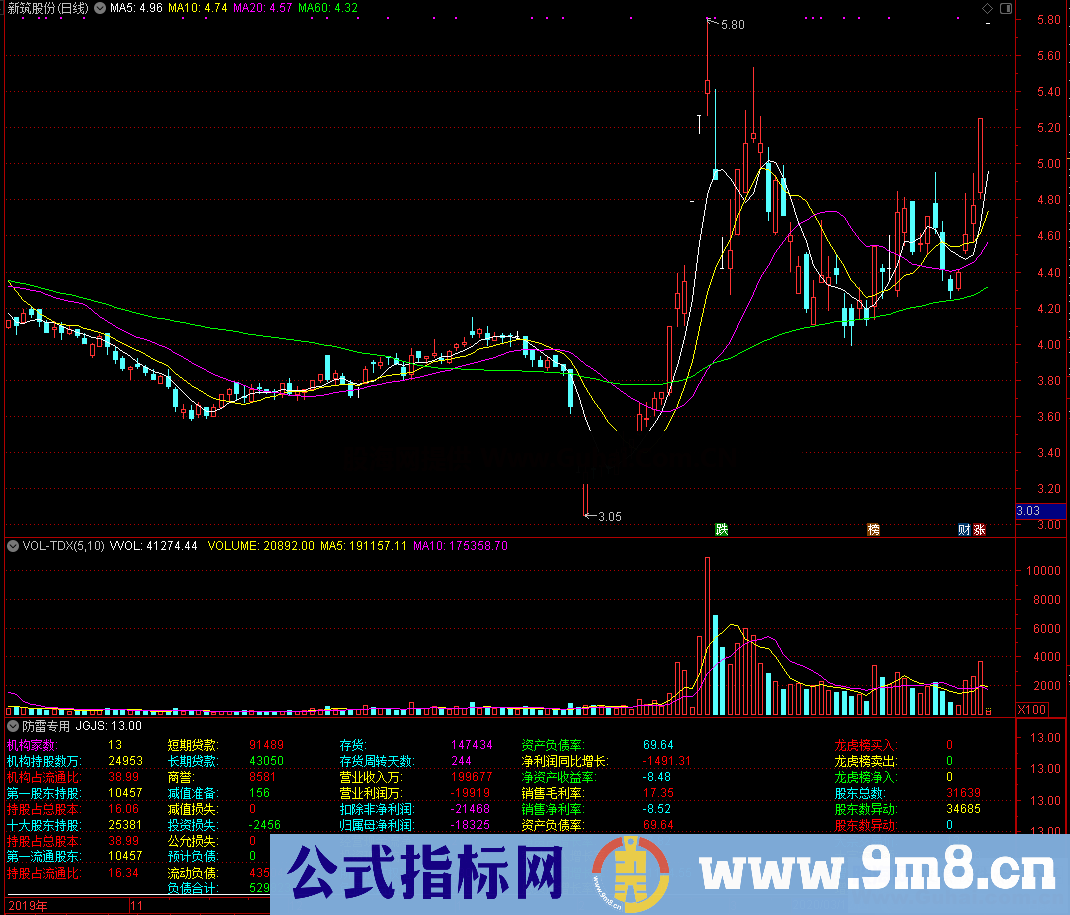 通达信财务防雷（指标、副图、通达信、贴图）加密公式不限时