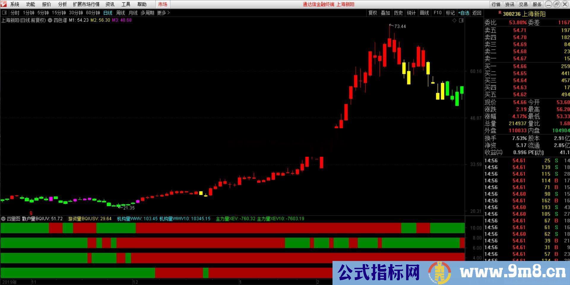 四色谱＋四量图（指标 /副图 /通达信/贴图）不限时，无未来