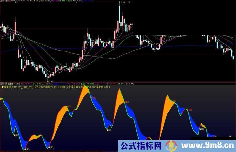 通达信五个指标用一条线.共振显示买卖信号.别具一格