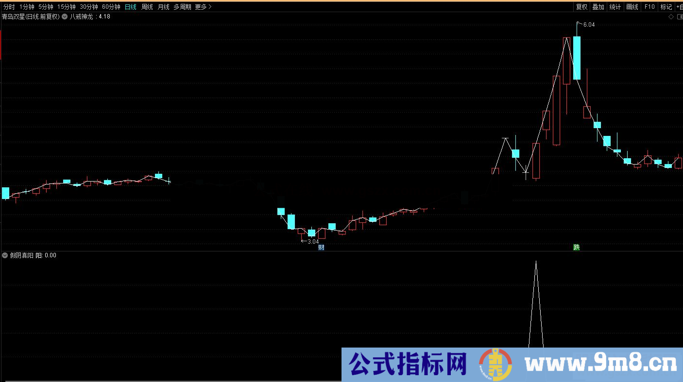 通达信假阴真阳 回档反转副图指标公式源码