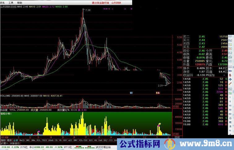 通达信极品量 K形态解盘指标公式