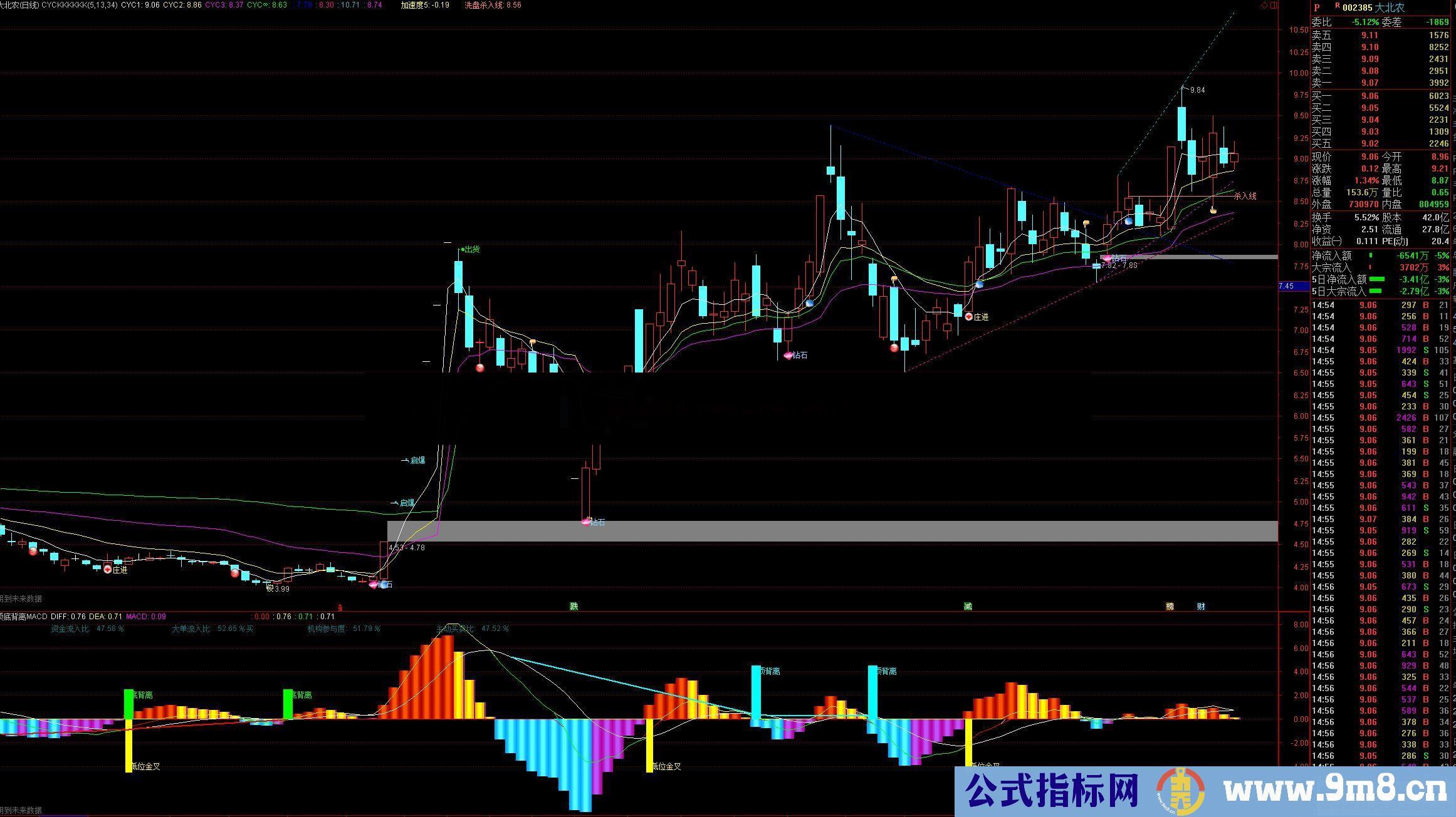 顶底背离MACD（指标、副图 、通达信、贴图）比较简单实用