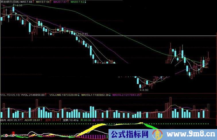 通达信趋向副图指标