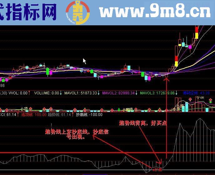 自已用的指标相当准确中线抄底