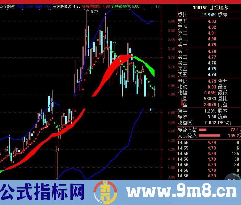 点金跑道（源码 副图 通达信 贴图）买卖信号简单直接一目了然