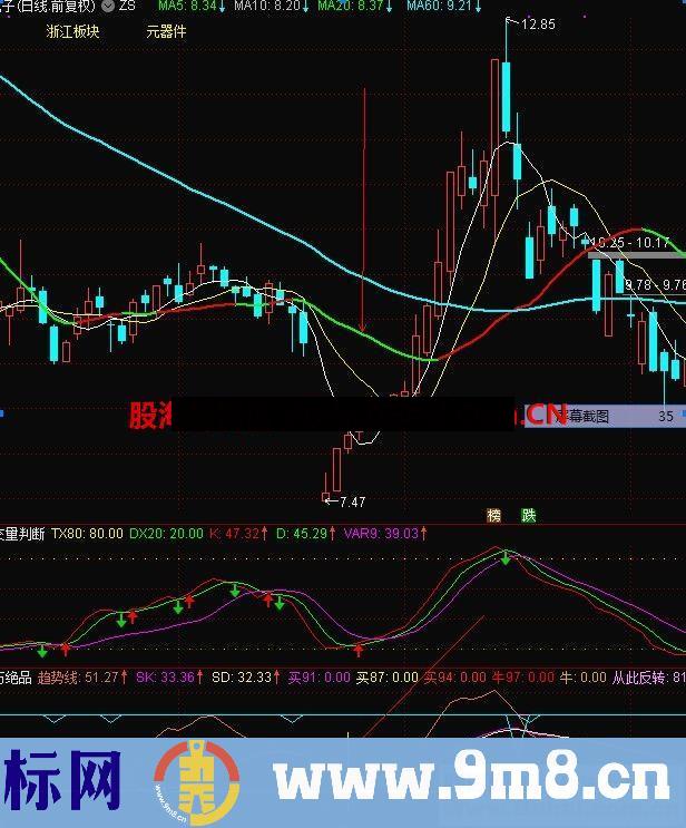 通达信百万绝品副图指标公式加密