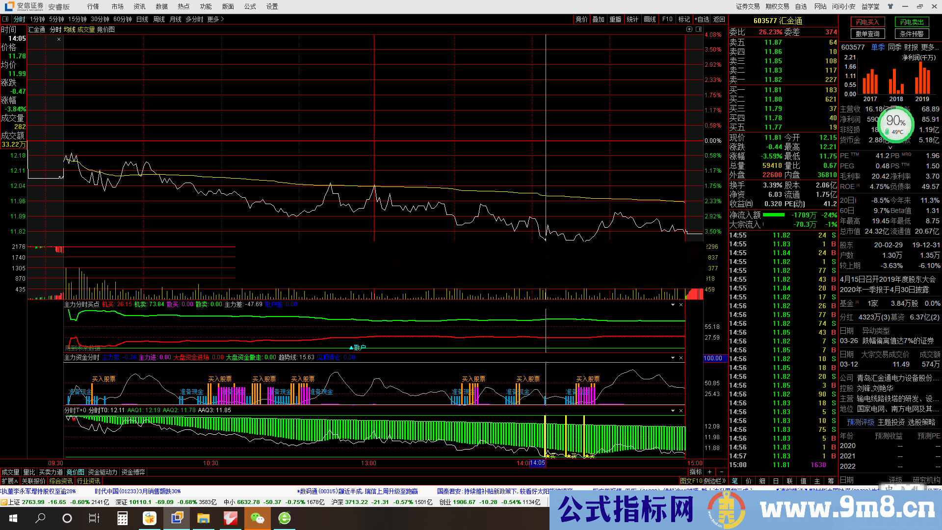 主力资金（指标、分时、通达信、贴图）分时指标，盯盘买进必备