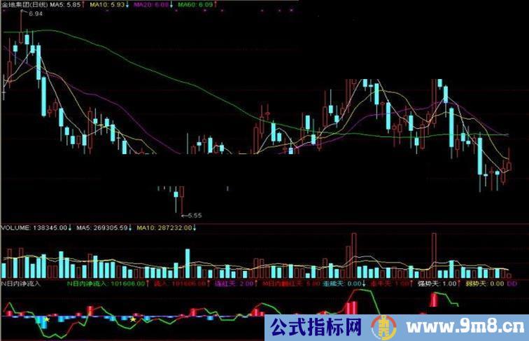 通达信N日内净流入副图指标