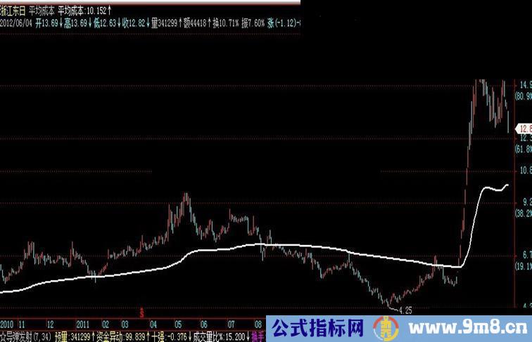 通达信平均成本主图公式源码