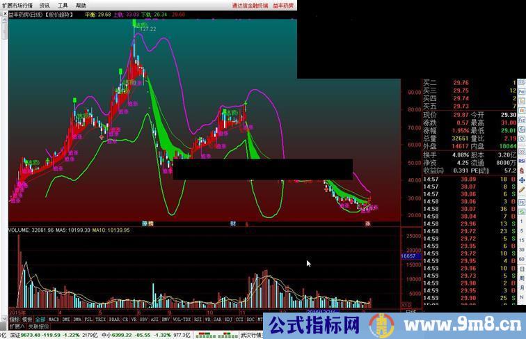 通达信股价趋势公式