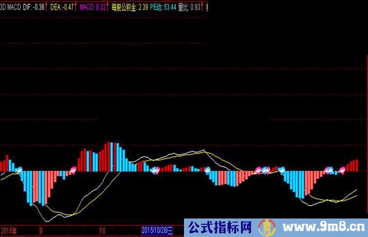 通达信3D MACD副图公式 非常漂亮