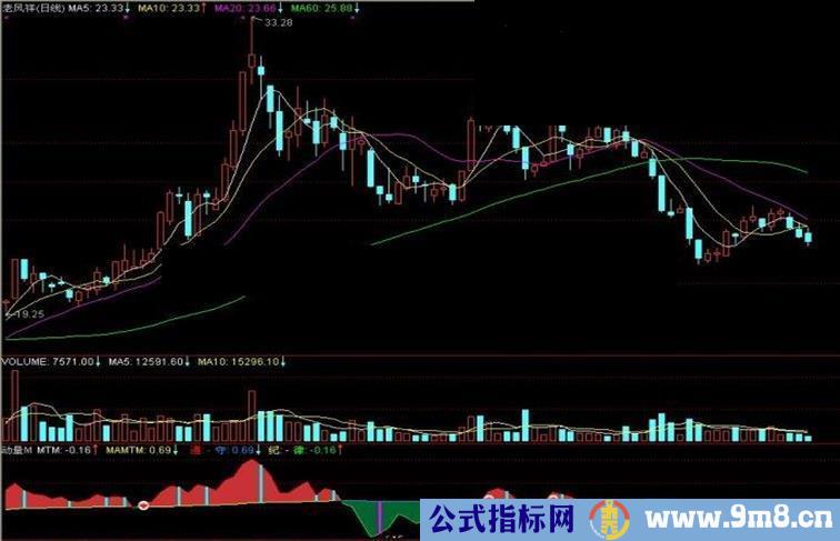 通达信动量M副图指标