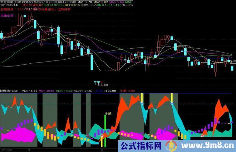 通达信快慢线DMI公式副图指标