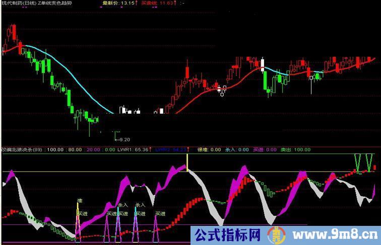 通达信优化北狼绝杀副图指标公式