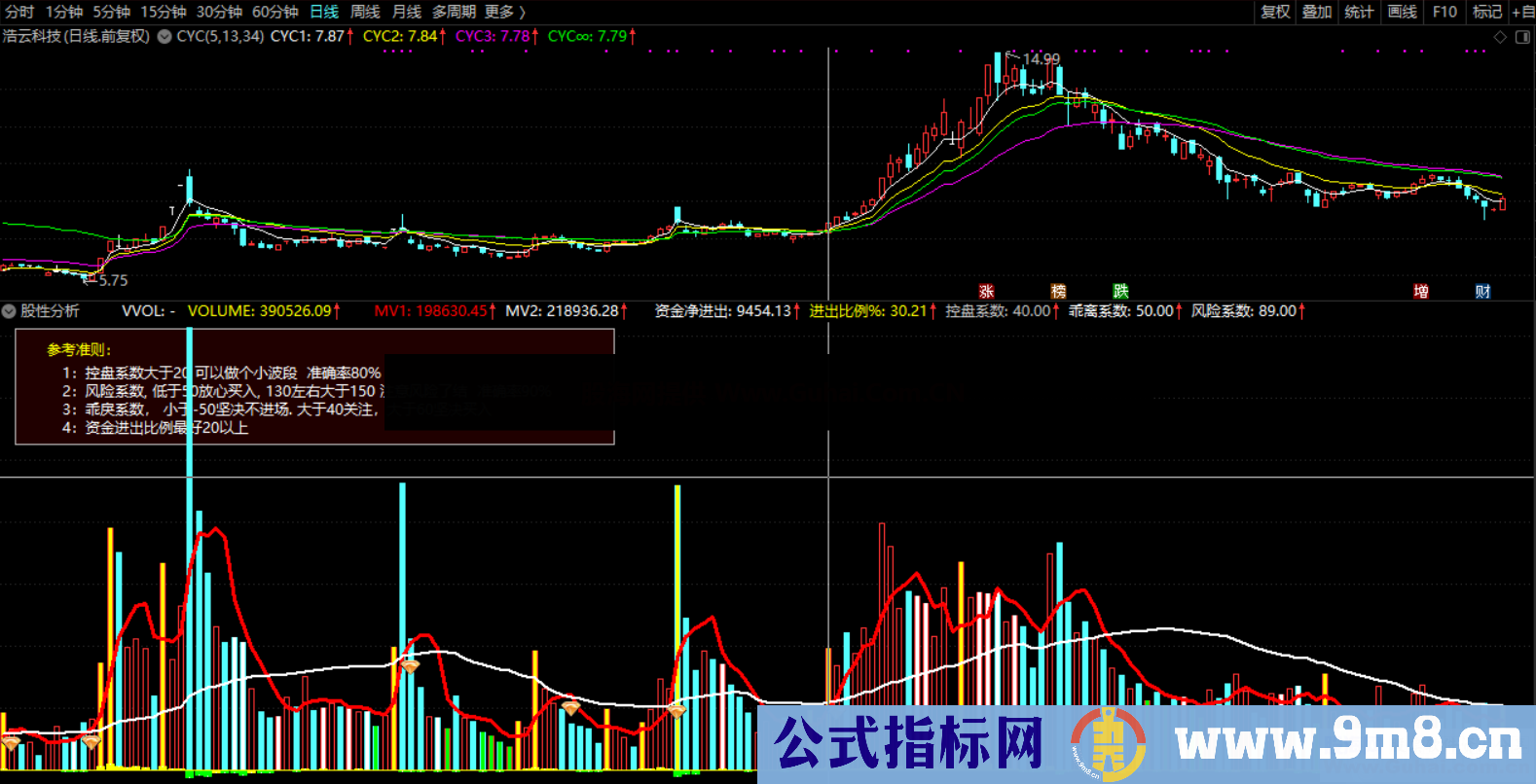 股性分析(指标、副图、通达信、贴图）