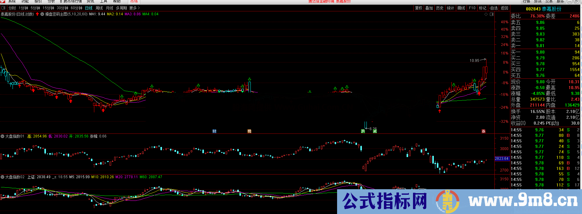 大盘走势K线图（指标、副图、通达信。贴图）