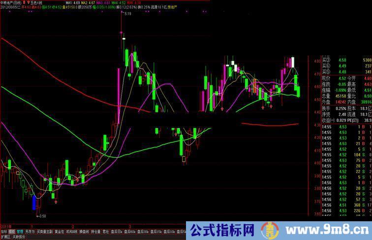 通达信五彩k线主图公式