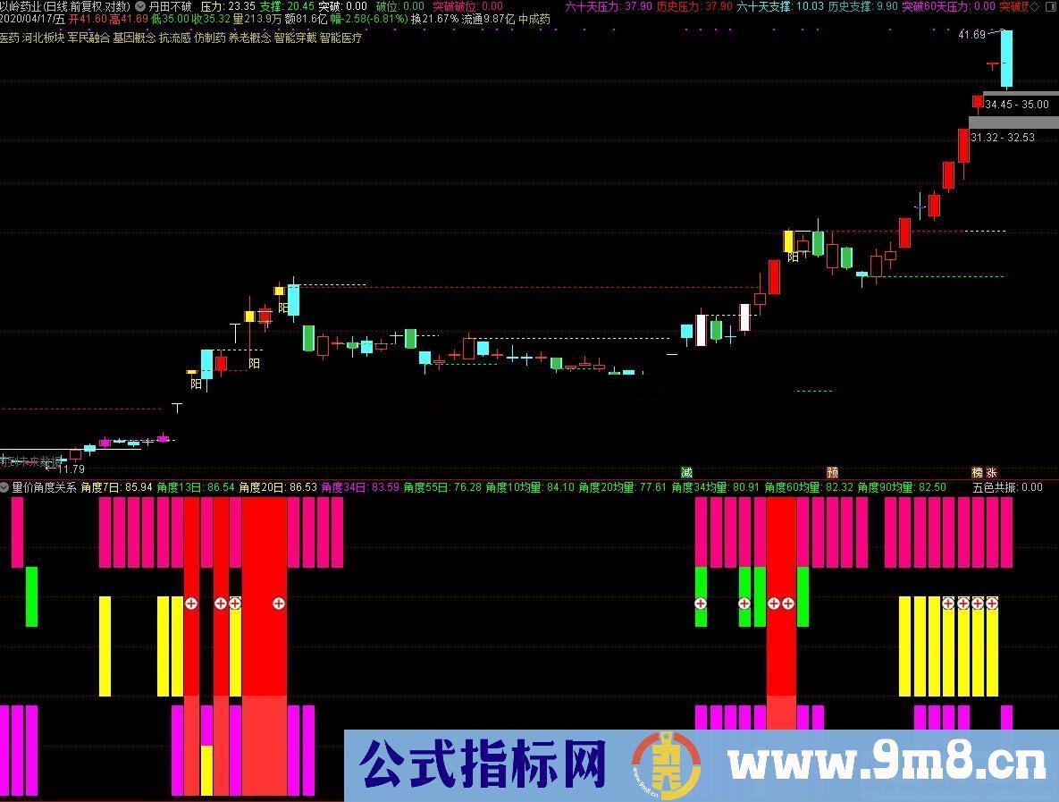 量价角度（指标 通达信 副图 贴图）无未来 不漂移