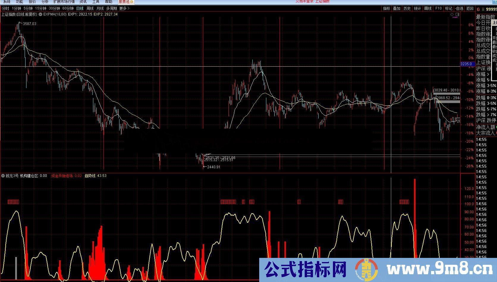 钱龙3号找黄金坑（指标、副图、通达信、贴图）