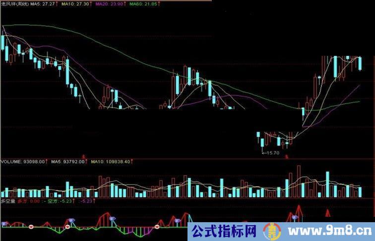 通达信多空量副图指标