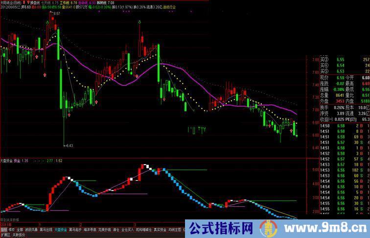 通达信操盘线主图公式 信号不多，准确率很高