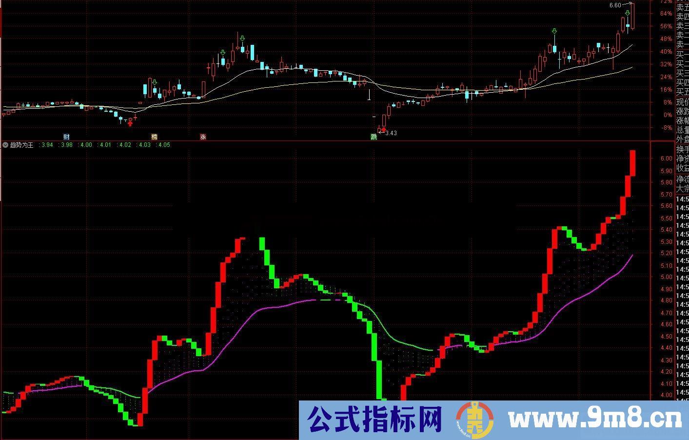 趋势为王（指标、副图、通达信、贴图）分享一个自用指标