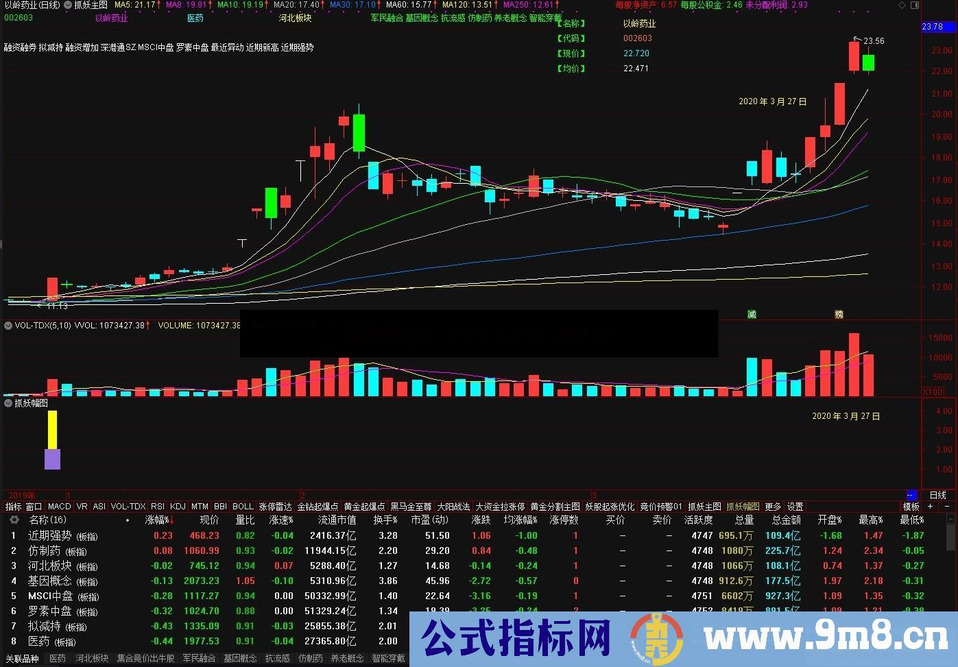 抓妖股（指标 副图 通达信 贴图）源码 无加密