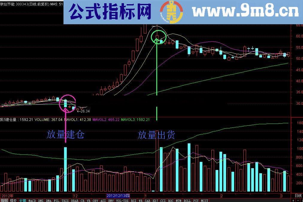 元旦献礼 我5建仓量 