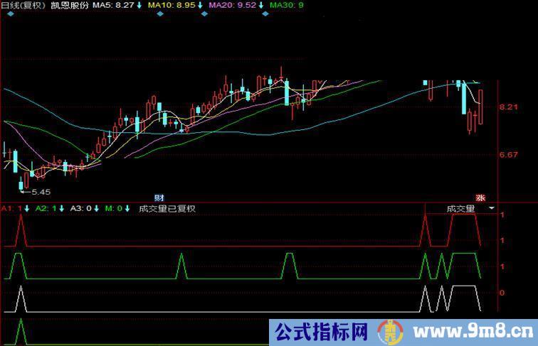 通达信超跌买入指标源码副图贴图